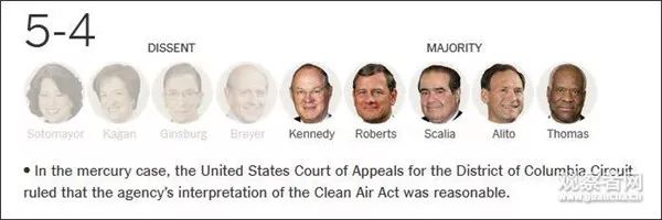 9名法官進(jìn)行表決,*終結(jié)果5:4,同意駁回