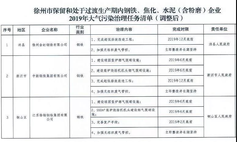 《徐州處于保留和過渡期內(nèi)鋼鐵、水泥、焦化企業(yè)2019年大氣污染治理任務(wù)清單》