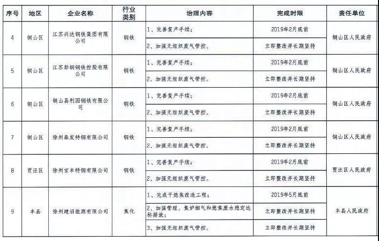 《徐州處于保留和過渡期內(nèi)鋼鐵、水泥、焦化企業(yè)2019年大氣污染治理任務(wù)清單》